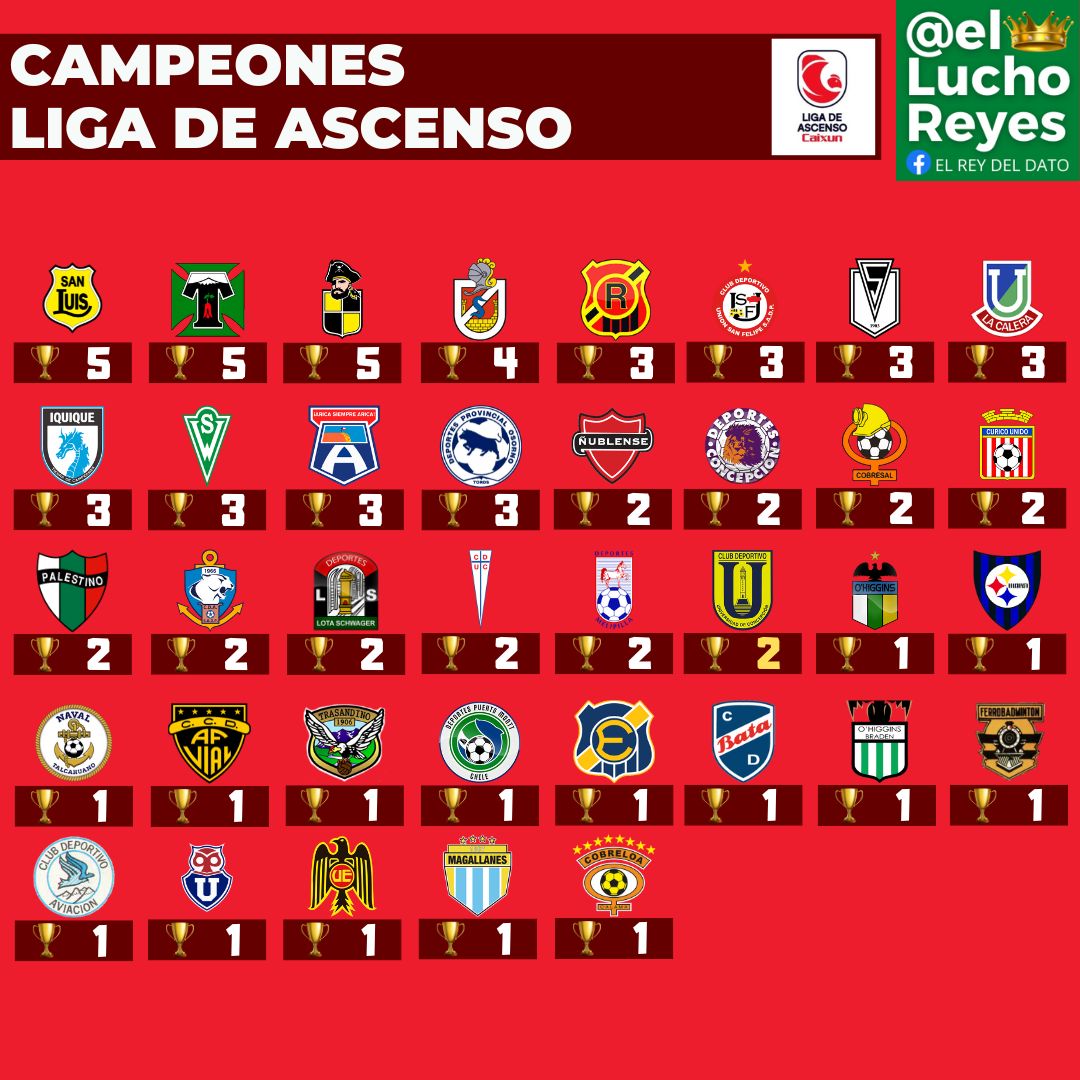 elluchoreyes's tweet photo. 🏆 Universidad de Concepción se convirtió en campeón de la Liga de Ascenso 2025 del fútbol chileno.

El elenco del Campanil ganó su segundo título en la Primera B del fútbol criollo. Ya había obtenido este trofeo en el Transición 2013.

https://t.co/2NoMhibC1Q https://t.co/sPQPUpjwCe