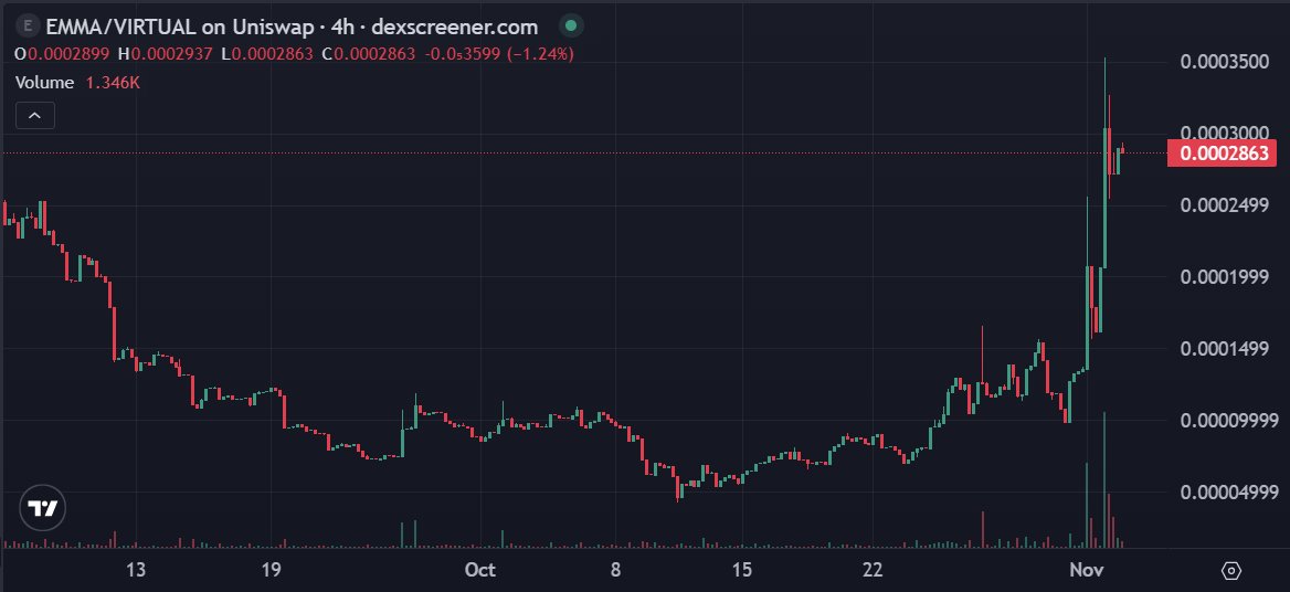 $EMMGM Fam

Two of my favourite <a href="/virtuals_io/">Virtuals Protocol</a> tokens that are completely underrated have had a good day.  This is just the beginning  - they are integrated into the new agentic economy

$CENTRY - just a quiet 6x from its lows and at an ATH
Its a key cyber security agent. Getting