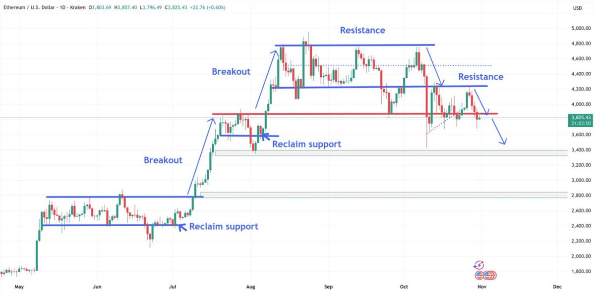 🕵️ $ETH is showing notable weakness even with #Bitcoin recovering

 #ETH struggles to bounce back significantly.

The current structure has shifted into a breakdown phase, suggesting it’s not yet the right time to re-enter.

⚠️ Better entry opportunities may appear once key
