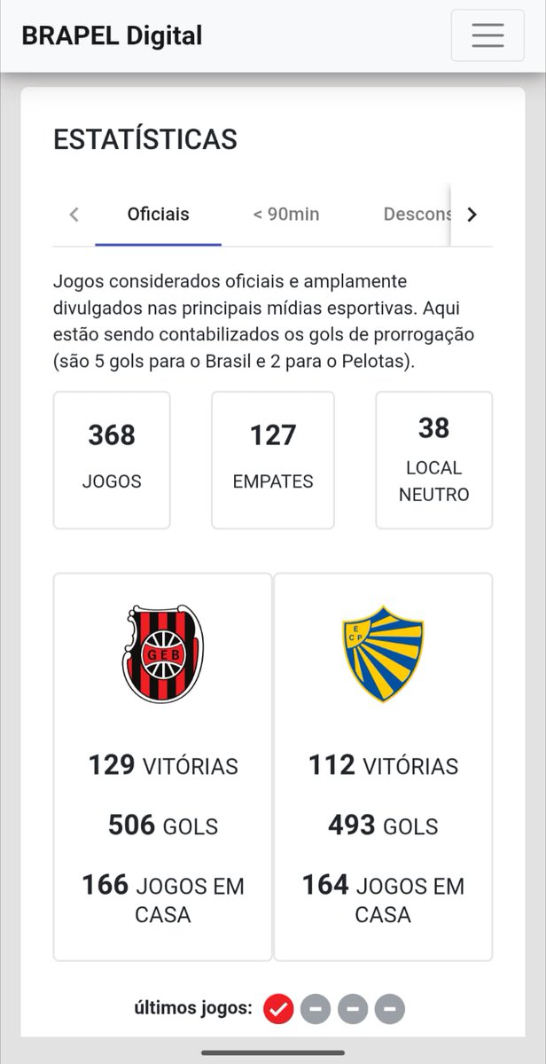 BrapelClassico's tweet photo. Atualizado site:

- remoção do wo de 2022
- ajuste das estatísticas com 368 jogos
- ajustes gols: na capa mostramos o total de gols contando com gols de jogos com prorrogação https://t.co/CYwnQsImoB