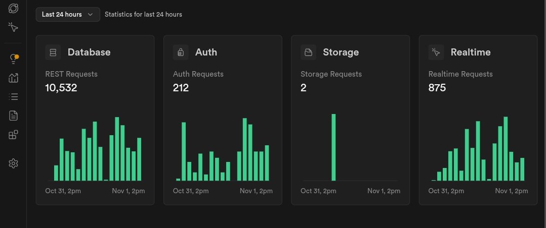 afuchat's tweet photo. Just 3 days since launch, and AfuChat is already alive with thousands of connections.
Over 10,000+ database requests and hundreds of real-time interactions — proof that real conversations are happening.
The journey’s only beginning. https://t.co/TcTZmOPdDa