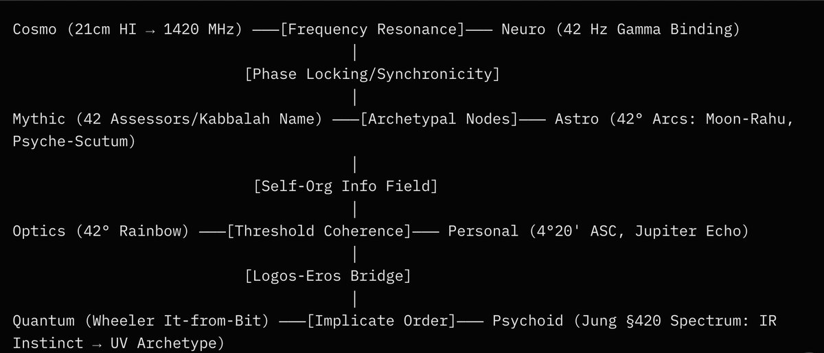 The Universe Learning Itself: A 42/420 Inquiry

What do we regard as a simulation?

Is it possible that the cosmos simulates itself?

Is its “code” pattern, resonance, and meaning?

Is every mind a feedback loop through which the universe learns what it is?

Inspired by Wolfgang