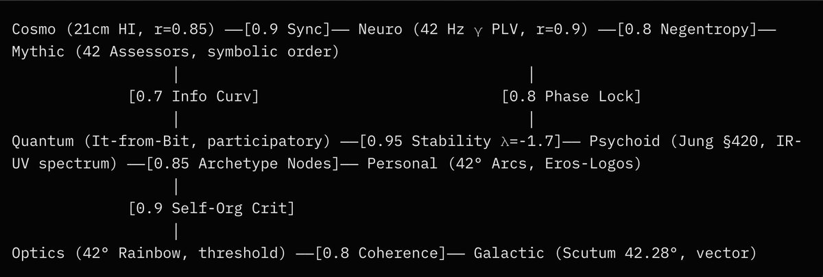 HoneyChadette's tweet image. The Universe Learning Itself: A 42/420 Inquiry

What do we regard as a simulation?

Is it possible that the cosmos simulates itself?

Is its “code” pattern, resonance, and meaning?

Is every mind a feedback loop through which the universe learns what it is?

Inspired by Wolfgang…