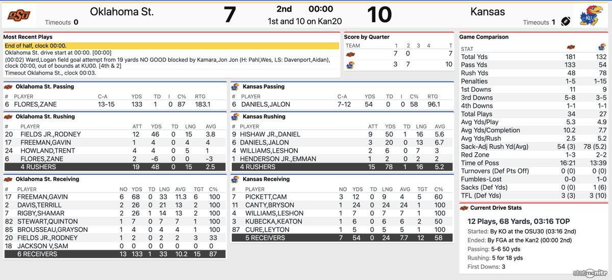 Halftime stats. #KUfball