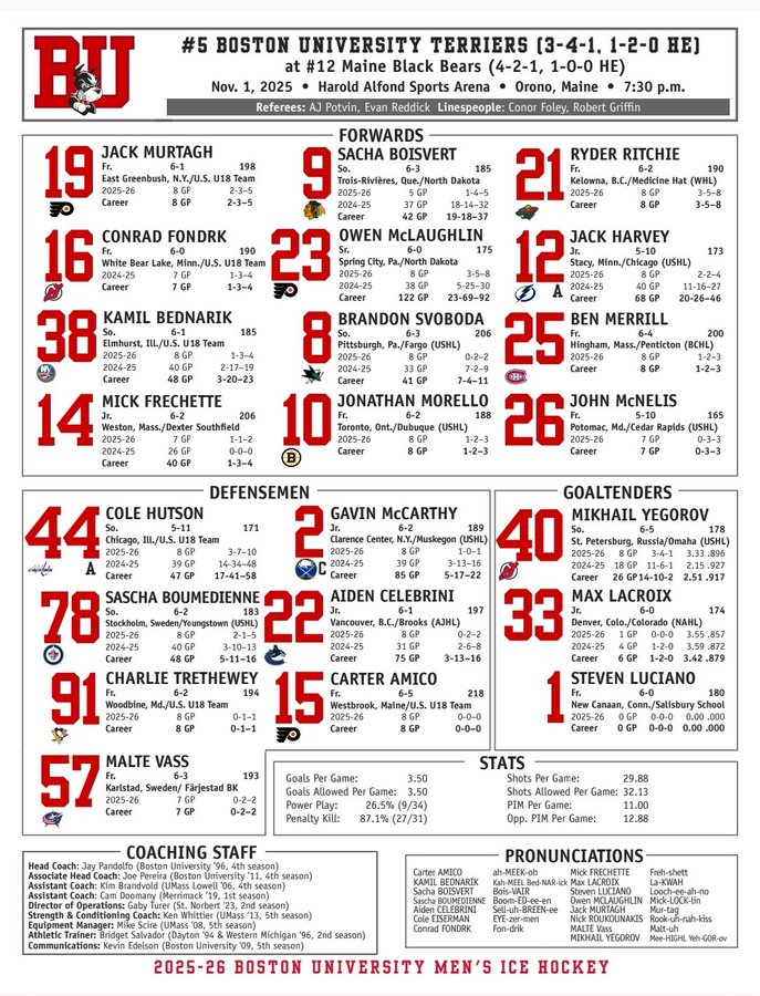 Black and gold colored graphic displaying the 2025-26 Boston University Mens Ice Hockey roster with team logo and record 3-4-1-2-0 at top sections for forwards listing players like Jack Murtagh number 19 forward from North Dakota Fighting Hawks Sophia Burg number 9 forward from Chicago Blackhawks Owen McLaughlin number 23 forward from Springfield Thunderbirds Connor Ford number 24 forward from unknown team Kamil Bednarik number 28 forward from unknown team Brandon Svoboda number 8 forward from unknown team Jack Harvey number 12 forward from unknown team defensemen section with Cole Hutson number 4 defenseman from unknown team Gavin McCarthy number 2 defenseman from unknown team Sasha Boisvert number 7 defenseman from unknown team Aiden Celeb number 22 defenseman from unknown team Max Borovinskiy number 33 defenseman from unknown team Charles Trenev number 20 defenseman from unknown team goaltenders section with Mikhail Yegorov number 40 goaltender from unknown team Macklin MacDonald number 1 goaltender from unknown team Steven Luciano number 35 goaltender from unknown team coaching staff section with Jay Pandolfo head coach Albie OConnell associate head coach Joe Boston assistant coach and statistics at bottom
