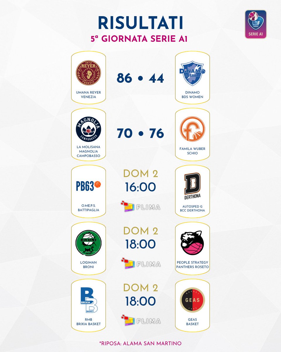 La quinta giornata di Serie A1 vede vincitrici <a href="/REYER1872/">Reyer Venezia</a> e <a href="/familaschio/">familaschio</a> nelle sfide del sabato 🏀

#LBFLIVE