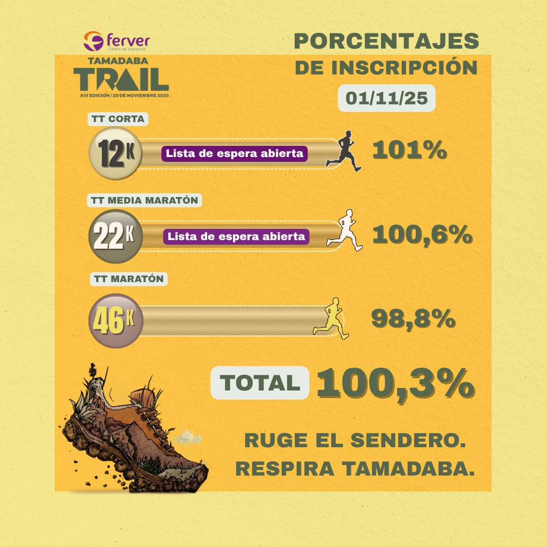 🔥 Más de 800 dorsales confirmados 🔥
12K y 22K COMPLETAS 🏁 (listas de espera abiertas)
⚡ Solo 2 plazas en la 46K

El pinar ya ruge… ¿vas a quedarte fuera?
👉 tamadabatrail.com
#FerverTamadabaTrail #TrailCanarias #ViveTamadabaTrail