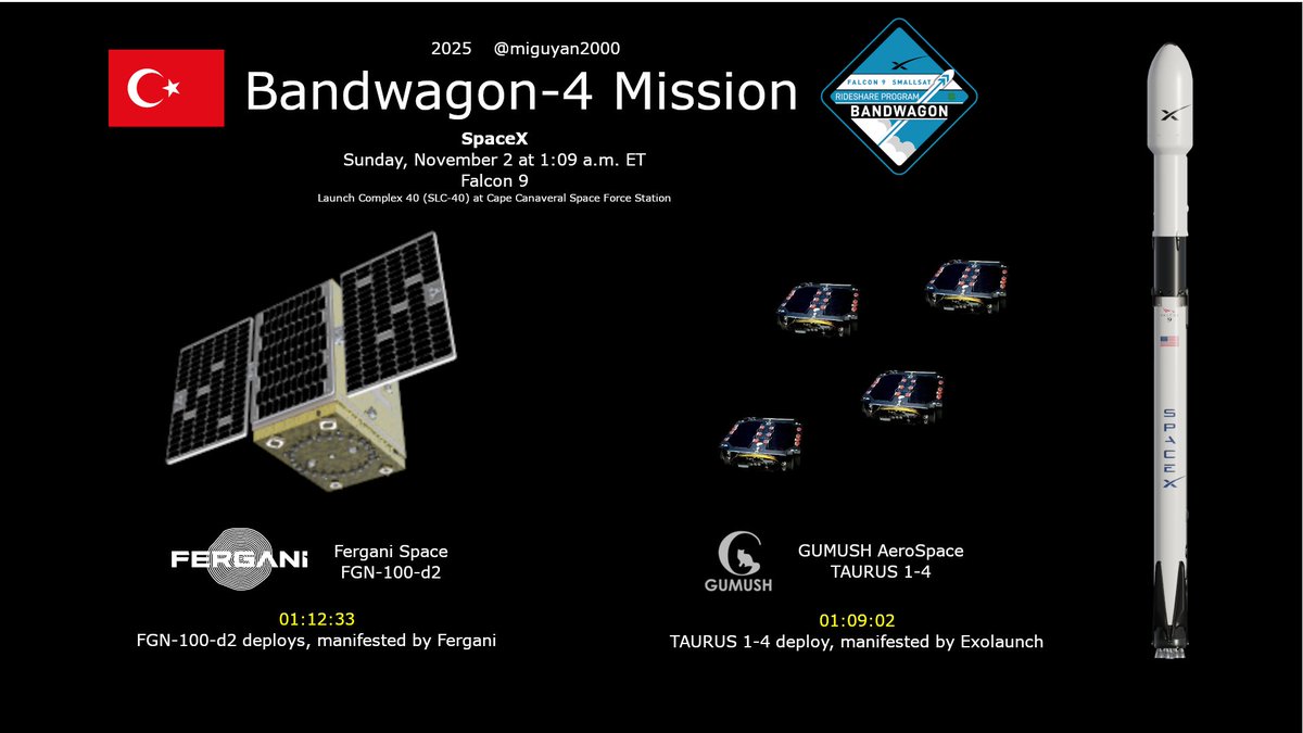 Bandwagon-4 Mission with 5 🇹🇷 satellites
1 🛰️ <a href="/Fergani_Uzay/">Fergani Uzay</a> 
4 🛰️🛰️🛰️🛰️ <a href="/GumushAerospace/">GUMUSH AeroSpace</a> 
SpaceX is targeting Sunday, November 2 at 1:09 a.m. ET for a Falcon 9 launch of the Bandwagon-4 mission to orbit from Space Launch Complex 40 (SLC-40) at Cape Canaveral Space Force Station