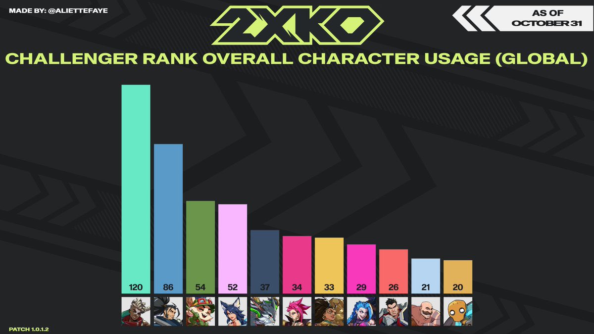 2XKO champion usage from Challenger rank players globally, as of Oct 31.

(via <a href="/AlietteFaye/">AlietteFaye | Day -232 Ryu Hater</a>)
