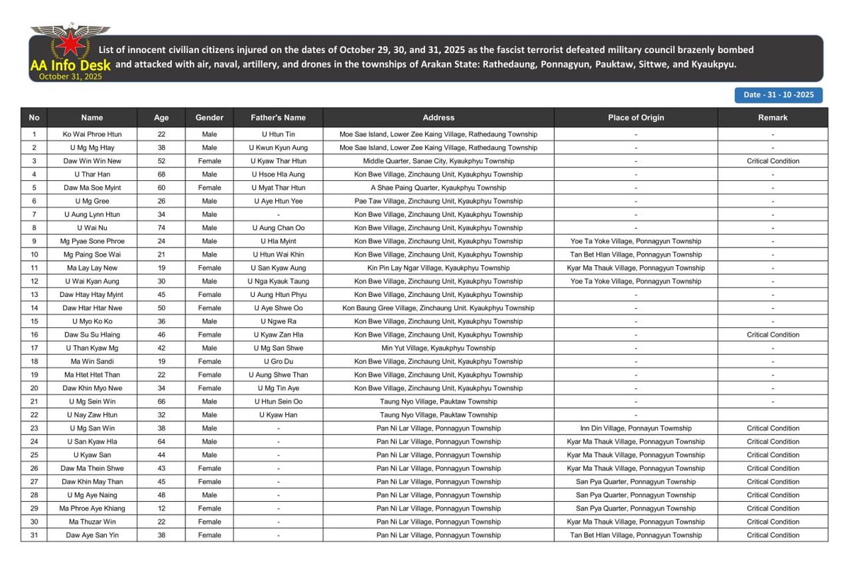 KhineThuKha's tweet photo. List of innocent civilian citizens killed and injured on the dates of October 29, 30, and 31, 2025 as the fascist terrorist defeated military council brazenly bombed and attacked with air, naval, artillery, and drones in the townships of Arakan State: Rathedaung, Ponnagyun, Pauktaw, Sittwe, and Kyaukpyu.