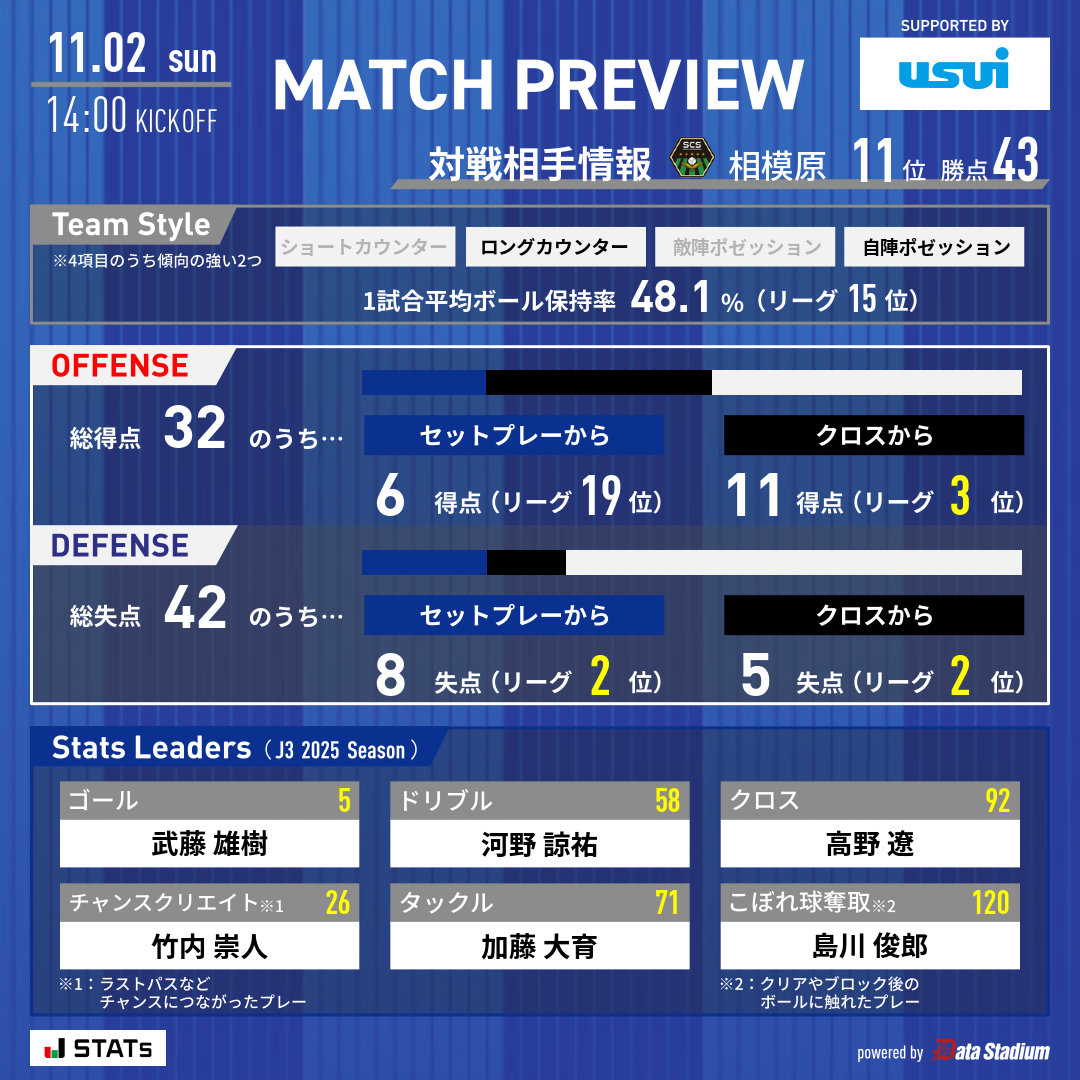 📊 | MATCH PREVIEW 🏆明治安田J3リーグ 第34節 🆚#SC相模原 🗓 11/2