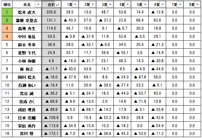 北陸プロリーグ
Bリーグ第6節結果

松井が首位キープ
62.6pプラスした瀧根がグリーンへ

残り2節
グリーンゾーン(昇級)二番手、オレンジゾーン(入れ替え戦)二番手争いに要注目。

次節は11/30に行われます。