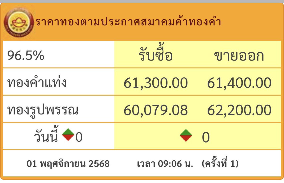 จีน Big lot ทองคำจากรัสเซียมานานแล้ว จนตอนนี้มาซื้อในตลาดจนทำให้ราคาขึ้น ส่วนนึงที่ทองคำราคาขึ้นก็มาจากจีนนี่แหละ ส่วนนึงเลย

จีนทำอะไรเงียบๆ มาตลอด แต่พอ Supply ในตลาดมันเคลื่อนไหว Demand ก็ต้องเคลื่อนตาม พอคนเห็นทองขึ้นก็เข้ามาซื้อกันมากขึ้นๆ มันเลยทำให้ราคาทองขึ้น