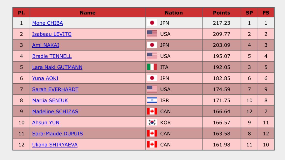 【GPS スケートカナダ 女子結果】
🥇千葉百音🇯🇵217.23
🥈I.レヴィト🇺🇸209.77
🥉中井亜美🇯🇵203.09
④B.テネル🇺🇸195.07
⑤L.N.グットマン🇮🇹192.05
⑥青木祐奈🇯🇵182.85
⑦S.エヴァーハート🇺🇸174.59
⑧M.セニューク🇮🇱171.75
⑨M.シザス🇨🇦166.64
⑩ユン・アソン🇰🇷166.57
isuresults.com/results/season…