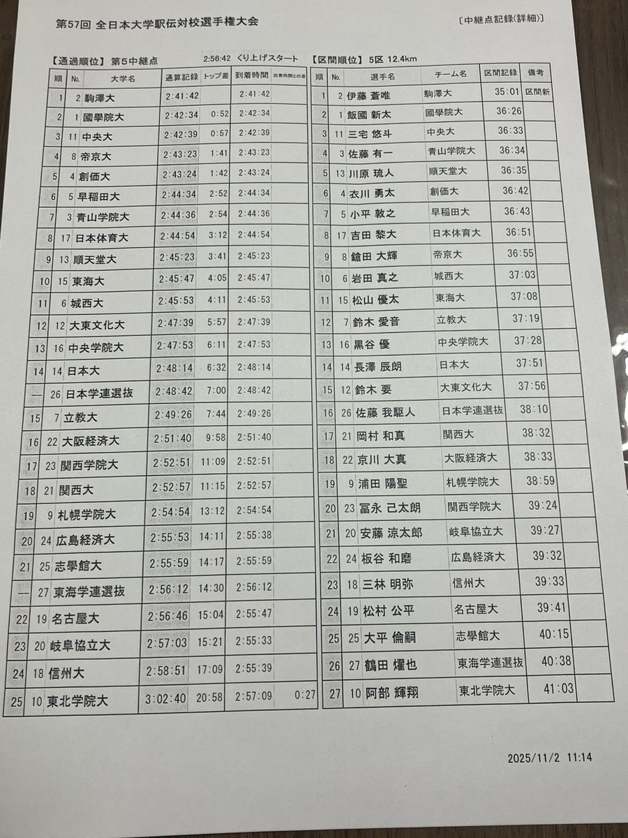 iuauj's tweet photo. ◇秩父宮賜杯第57回全日本大学駅伝対校選手権大会

5区区間賞は伊藤蒼唯選手（駒澤大学）でした❕
なおこの記録は区間新記録となります㊗️㊗️㊗️
おめでとうございます🌟❤️‍🔥

#青春に駆けろ
#57全日本大学駅伝
#伊勢で決まる日本一 https://t.co/WDU17fpuaS
