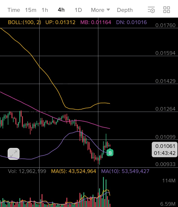 GM Web3 ⚡ 

Just jumped into $REI ( <a href="/GXChainGlobal/">REI Network｜From #GXChain!</a>) on <a href="/binance/">Binance</a>
For sure 
Entry level : 0.01060
Stop loss : 0.00950

Take profit : 0.01200 - 1350-1500
Good volume surge is spotted 🕵️

🔐I think it would test the bottom again and then the way is open for a huge Comeback 

I will