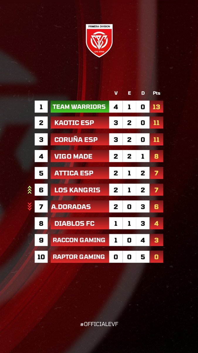 𝐂𝐥𝐚𝐬𝐢𝐟𝐢𝐜𝐚𝐜𝐢ó𝐧 𝐒𝐞𝐦𝐚𝐧𝐚𝐥 𝟐# | CPG 🏆