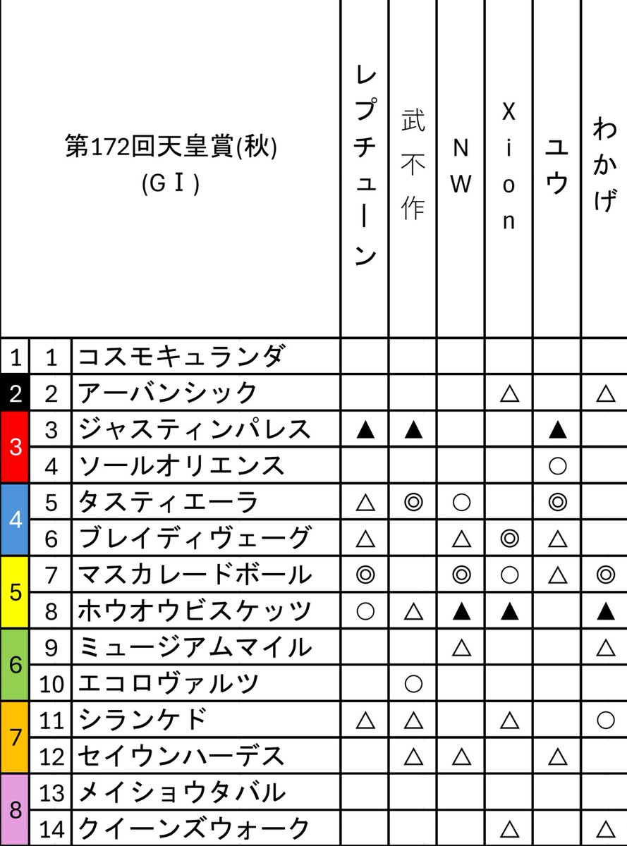 pixie_chuo's tweet photo. 本日は下半期の中距離王決定戦、天皇賞(秋)が開催されます！
毎年実力のある3歳馬と古馬が衝突する一戦、今年は誰が勝つでしょうか？
サークルメンバーより予想印を募りましたので、是非参考にしてみてください！
#天皇賞秋 https://t.co/Bq3gwYin8p