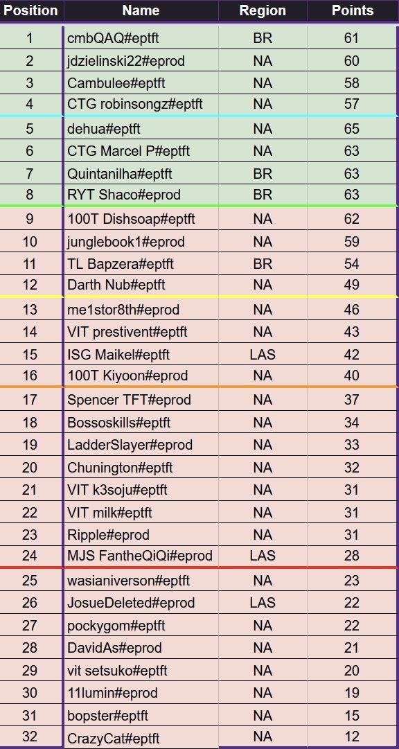 Apologies I owe from Day 2 AMER Regionals:
<a href="/ShacoTFT/">Shaco</a> and <a href="/cmb9_/">cmb9</a>, I wasn’t really familiar with your game. Let's go Brazil!!!
<a href="/dehua123/">dehua</a> the underdog buff is real. Actual demon (please hit challenger this set)

Surprises:
Dishsoap goes out in 9th and non of the NA big 3 make worlds