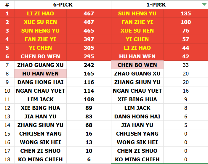 chenkaiwenz's tweet photo. 🚨 chenkaiwenz reveals the 72-Hour interim rankings for PLANET C: HOME RACE. 👇

These are the 5 trainees that stayed in the Top 6 in both 6-PICK and 1-PICK votings:
1. HENGYU
2. ZHEYI 
3. SUREN
4. YICHEN 
5. ZIHAO

➡️ VOTE HERE: https://t.co/6jQbciYcO5
⚠️ Sample Size: 571 https://t.co/nOjiPlYp5N