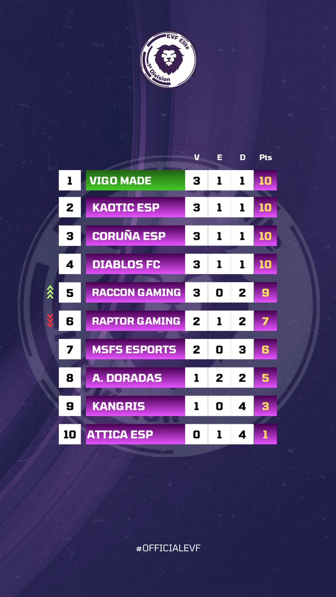 𝐂𝐥𝐚𝐬𝐢𝐟𝐢𝐜𝐚𝐜𝐢ó𝐧 𝐒𝐞𝐦𝐚𝐧𝐚𝐥 𝟐# | ELITE🏆