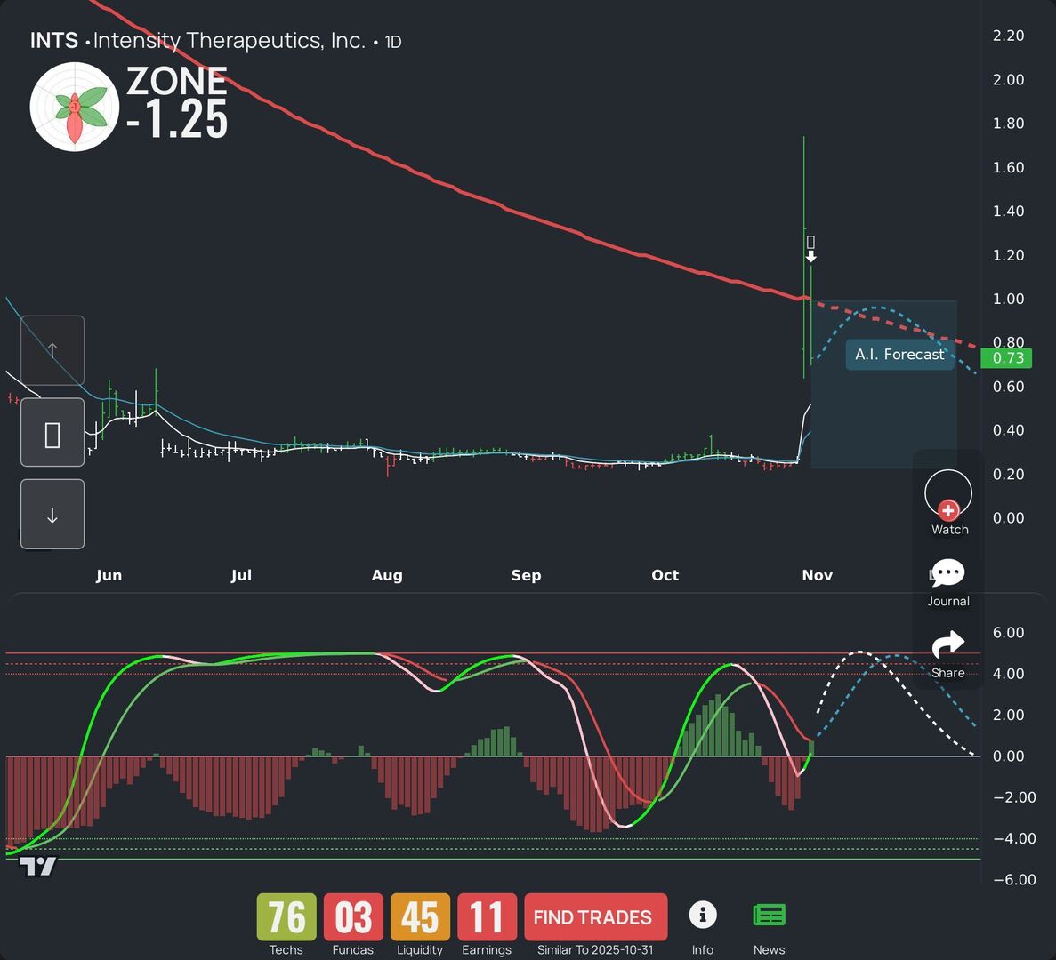 WealthBranch's tweet image. $INTS is trending crisp today. Review our LEAF insights and AI swing trading forecast. Looking for extra tickers? Try our app. #INTS