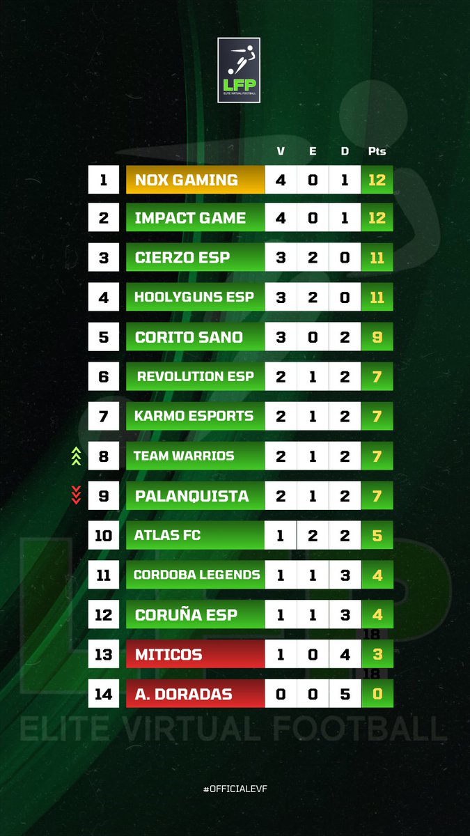 𝐂𝐥𝐚𝐬𝐢𝐟𝐢𝐜𝐚𝐜𝐢ó𝐧 𝐒𝐞𝐦𝐚𝐧𝐚𝐥 𝟐# | LFP  🏆