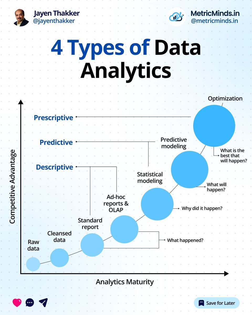 Ronald_vanLoon's tweet image. 4 Types of #DataAnalytics
by @JayenThakker
#DataScience #BigData
cc: @karpathy @terenceleungsf @kuriharan