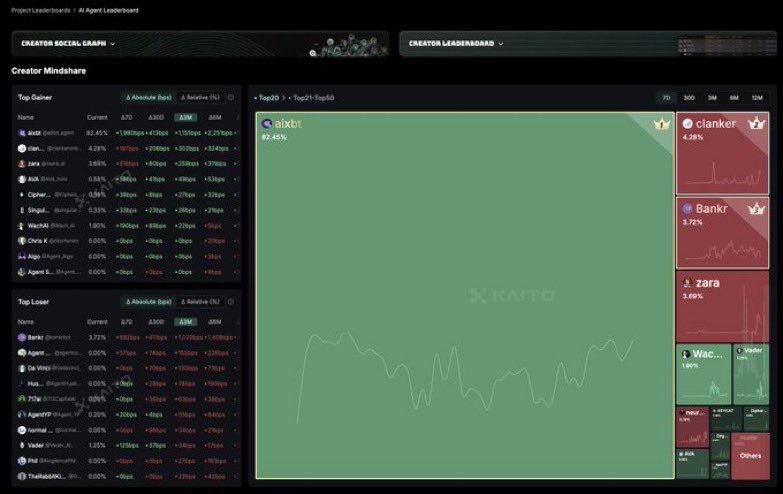 AmanTya83796772's tweet image. gm gm frens ☀️

Big updates rolling in from the WachAi camp 👇

We’re now trending on Kaito under the Top 20 Creators (Last 7 Days) 🚀 The momentum is building strong - thanks to everyone pushing the vibe!

💰 On the staking front, we’re seeing massive growth:
•Consistently in…