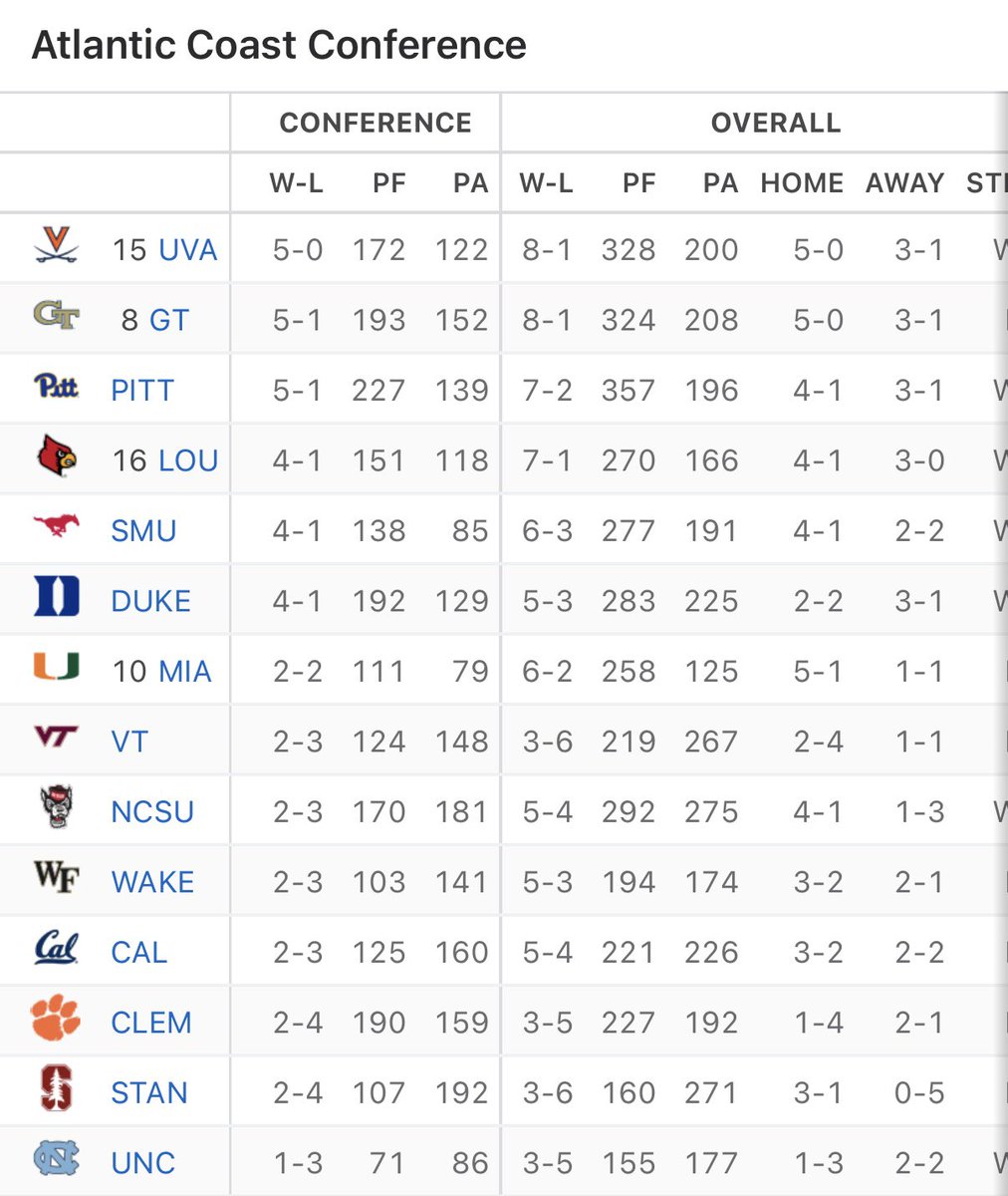 jakemalasek's tweet image. Goodnight to every fan of the #1 team in the ACC Virginia Cavaliers.
