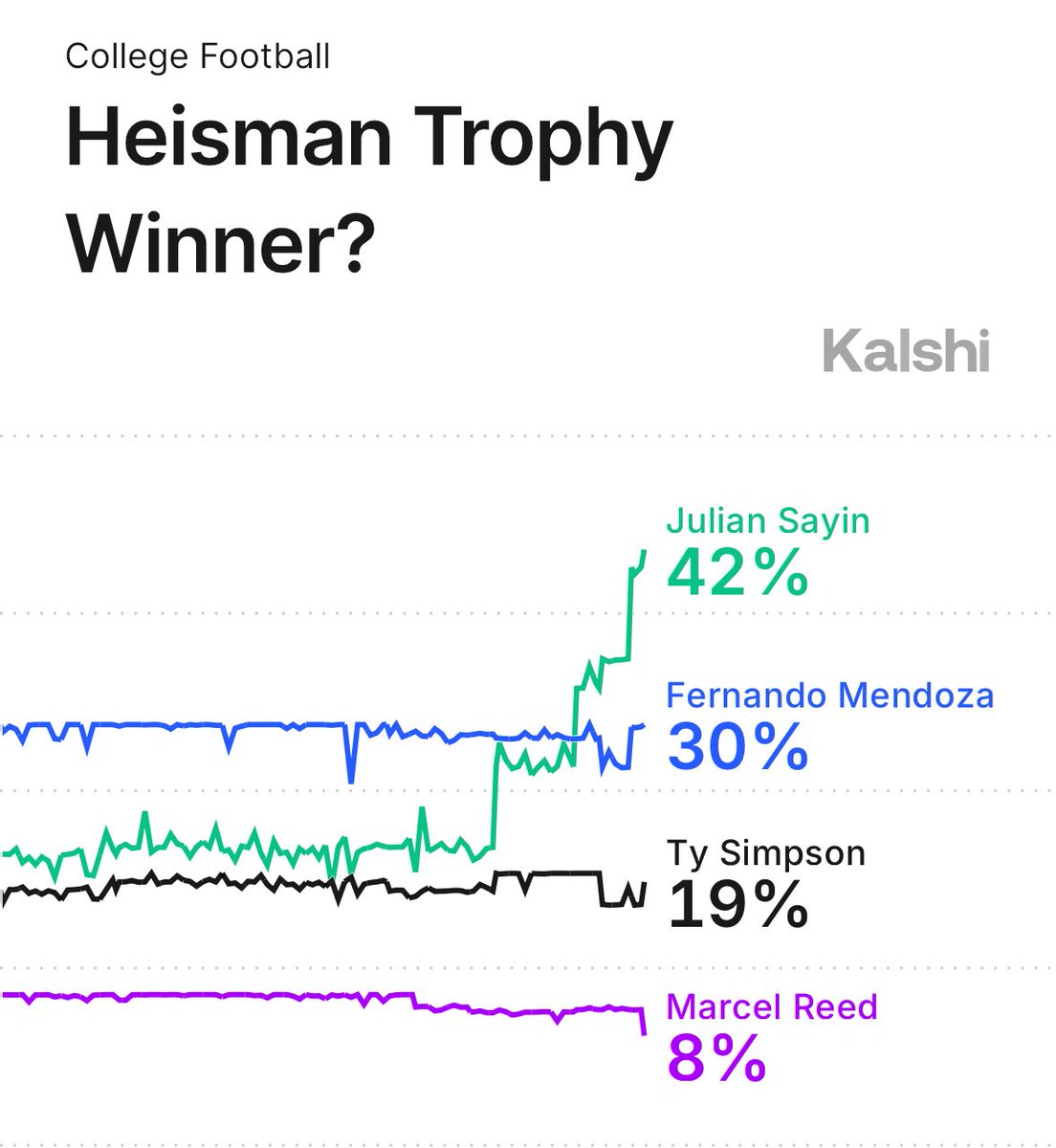 KalshiSports's tweet image. BREAKING: Julian Sayin is now the Heisman favorite following today’s win vs Penn State.