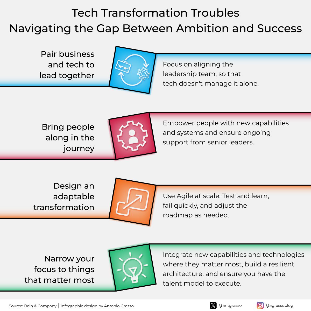 LostInDigit's tweet image. Tech transformation is a multifaceted endeavor.
Fostering a culture where innovation is encouraged and risks are managed is essential.
Organizations can turn ambitious tech goals into tangible outcomes by prioritizing collaboration and continuous learning.
RT @antgrasso