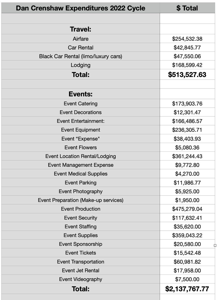 Villgecrazylady's tweet image. If your “conservatism” blows tens of millions on lavish campaign expenditures every cycle while your constituents worry about putting food on their tables, it’s not conservatism.