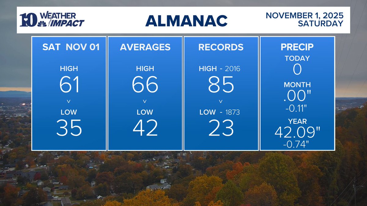 ALMANAC | It was a cold and foggy start for most with temps close to freezing. After some breaks, clouds thickened back up ahead of another system that will be spreading some showers into east Tennessee tonight and Sunday. #10Weather #WBIR
