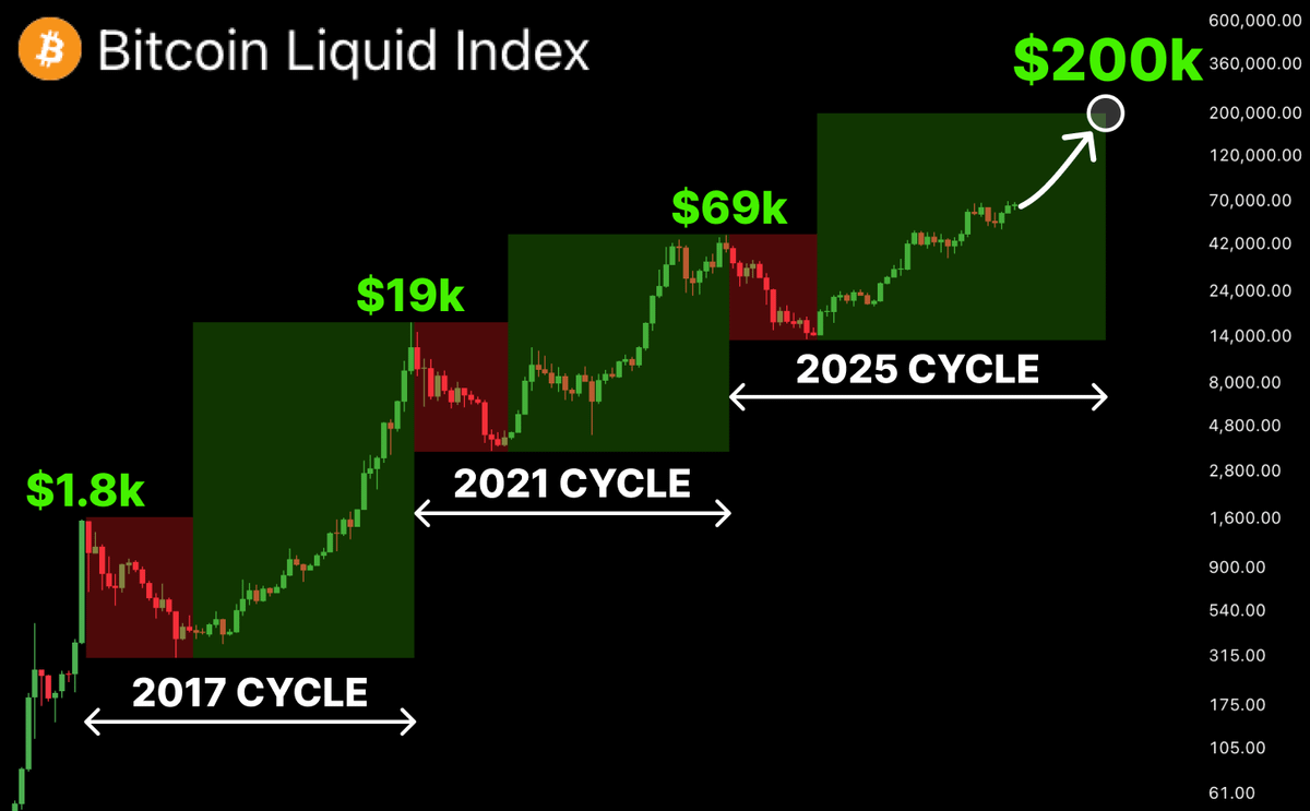 0xklarck's tweet photo. The biggest November PUMP is already here...

$BTC will grow to $200k+ &amp; ALTSEASON will start

Your last chance to turn $200 → $103k in weeks

Here're 5 ALTs set for x250 PUMP by end of Nov🧵👇 https://t.co/dSRdzmEE7R