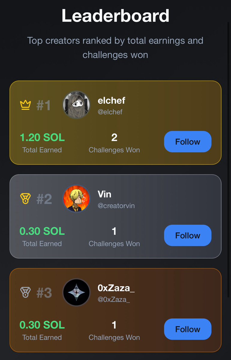 The Creator Leaderboard is growing! 

Compete against the best and rise the ranks to get noticed and hired directly.

Congrats to our first top 3 <a href="/elchefdesol/">elchef</a> <a href="/0xZaza_/">Zaza 𓂀</a> <a href="/KeepitFR007/">Vin</a>