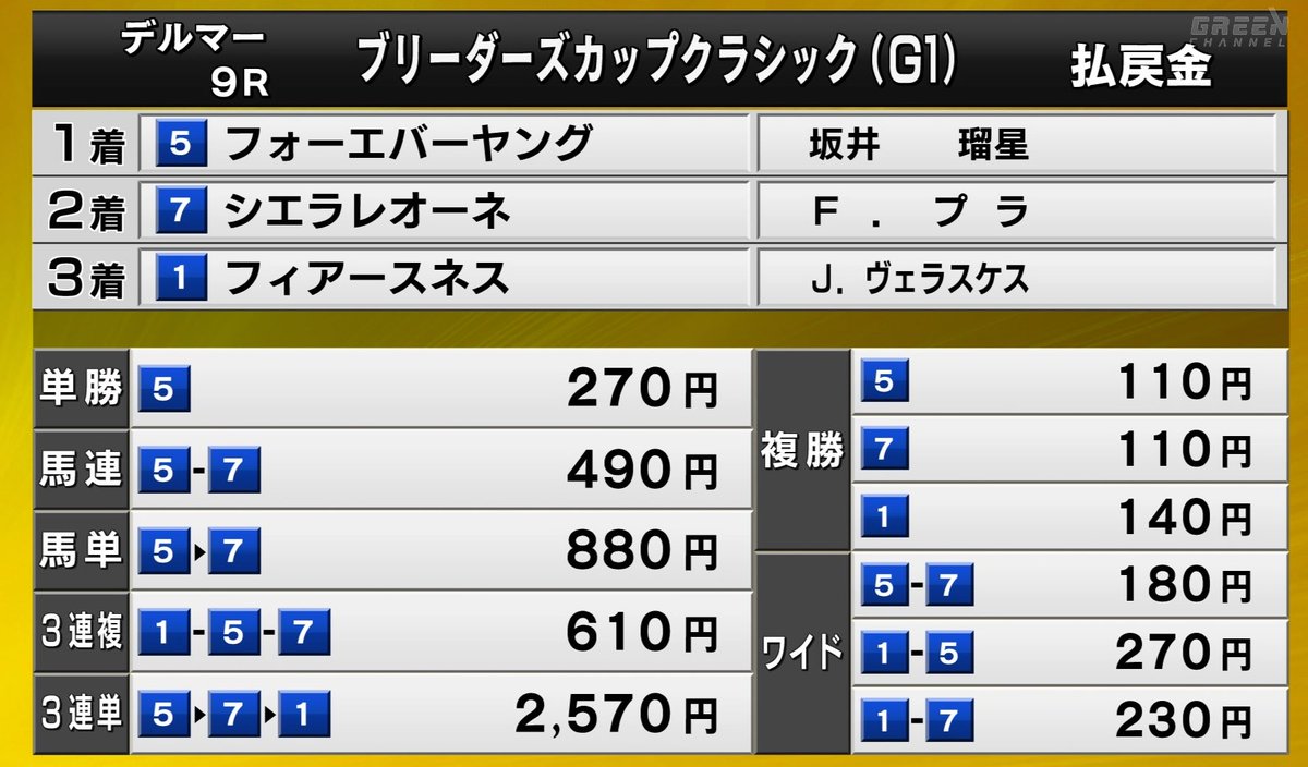 charap_iiii's tweet image. 最強最強！
涙出たわ！
#ブリーダーズカップ  #フォーエバーヤング   #坂井瑠星