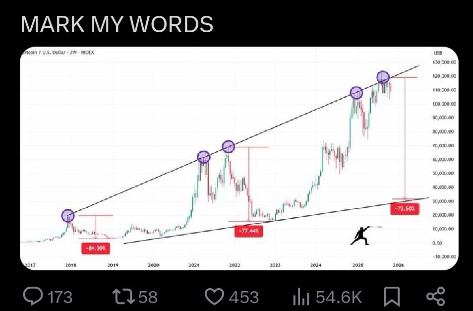 NebulaHodlrX's tweet photo. It's really reaching a crucial resistance level. Bitcoin has declined by around 70% several times after hitting this level.

Will it follow the same pattern this time?

...Let's put all that nonsense aside. https://t.co/NQo01aOKxI