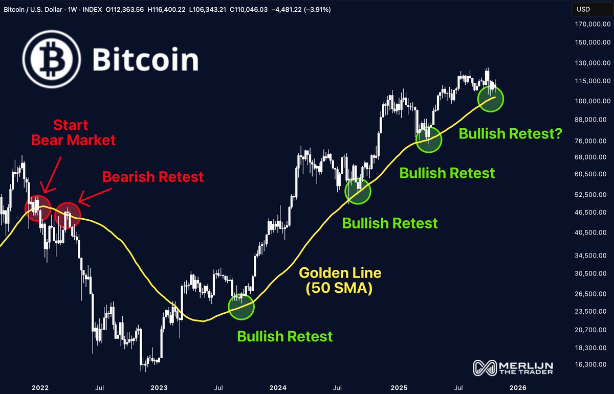 THE LINE BETWEEN WEALTH AND REGRET In 2021, this line triggered the bear  market. In 2024 and 2025, it fueled every bullish breakout. Now Bitcoin is  testing it again. Bounce… and the