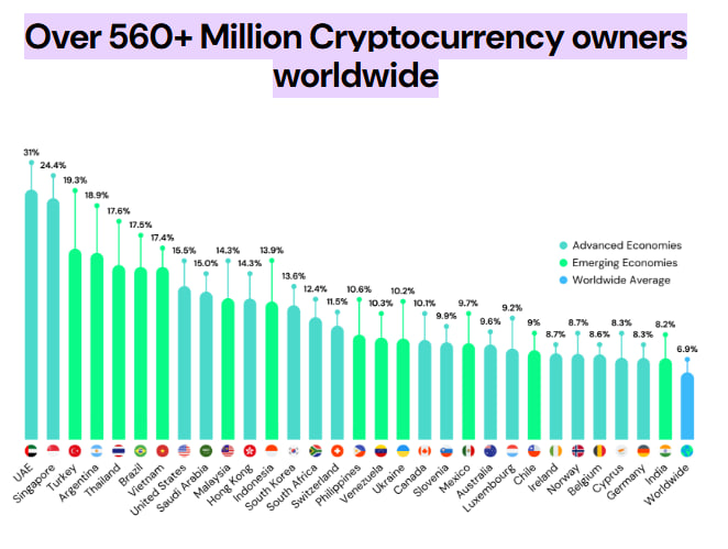 techconcatalina's tweet photo. 🔥INCREÍBLE🔥

🧨MENOS del 7% de la POBLACIÓN GLOBAL invierte en #criptomonedas 

¿Qué crees que pasará con el precio de #Bitcoin y #cripto cuando ese porcentaje llegue al 10% o más⁉️ https://t.co/gh0JEQGCM2