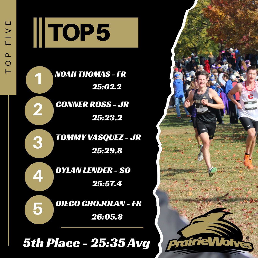 Great day at the American Rivers Conference Championships today!

The women finished 4th in the conference and the men finished 5th! 

#nwuxc #pwolfnation