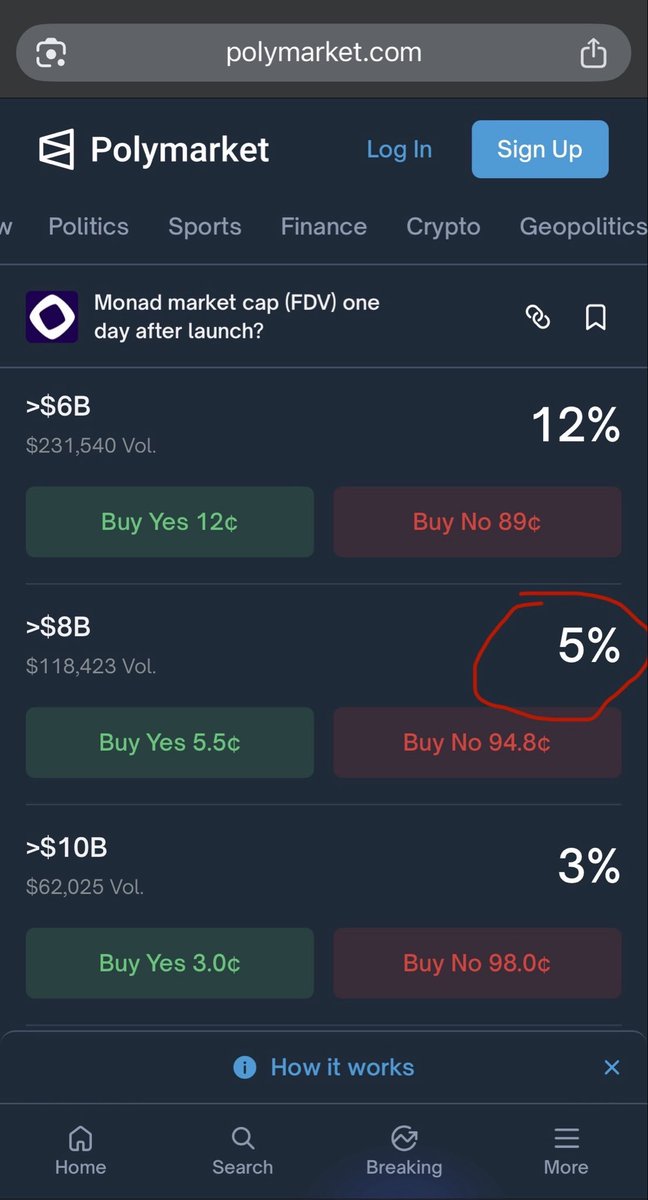 Michael_Liu93's tweet image. 最近一段时间都在玩polymarket，我觉得这里会在未来一两年诞生出多个上亿营收的应用和工具，就像pump fun诞生出了axiom gmgn photon一样。

我建议大家都应该去研究试一下，不是让你去当菠菜玩，而是把它当一个交易工具用，我举几个例子。

假设我想在monad…