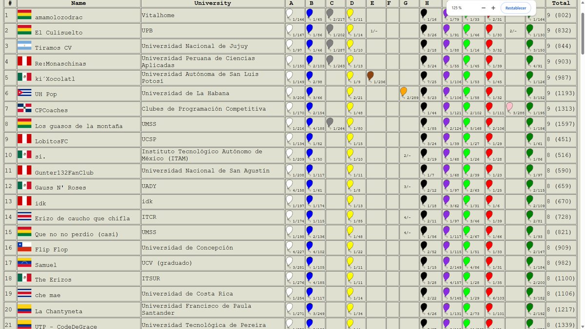 RedProgramacion's tweet image. Así quedó la parte alta del tablero FINAL de la Competencia 13 RPC 2025. Se realizaron en total 1475 envíos, donde 140 equipos (de 161 en competencia) tienen correctamente resuelto al menos un reto de programación #TodosSomosRPC #CreciendoTodosJuntos