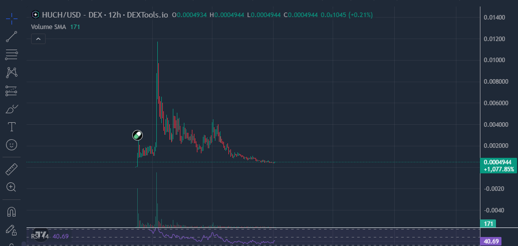 💎I'm max bidding $HUCH here ,the chart looks ready for a comeback. 
Accumulation zone vibes 🔥
#Crypto #DeFi #HUCH
B8zW7B8T7ntCiiRYw18jrFu9MBqMZVk9pP7nYyT5iBLV
