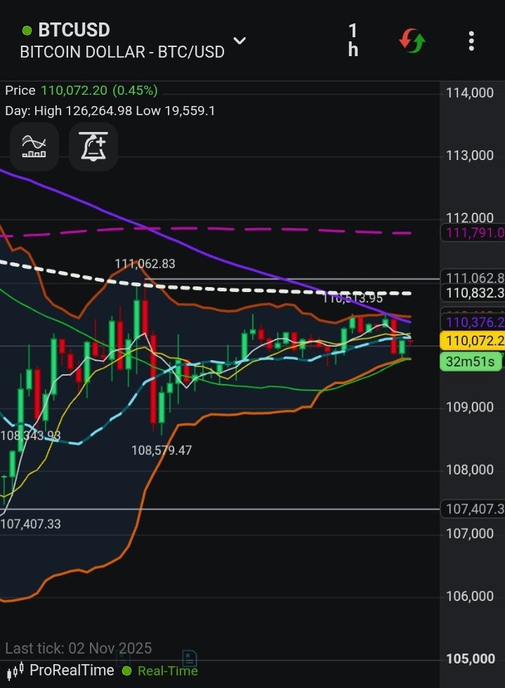 MohanC3S's tweet photo. #Bitcoin $BTC November Month movements. 
November 1st week: 
Bitcoin is likely to touch down 103k to 106k within the next few days.

$ETH $XRP $BNB $SOL $ADA #CryptoMarket #FOMC #Trump https://t.co/JrcSMUbmAE