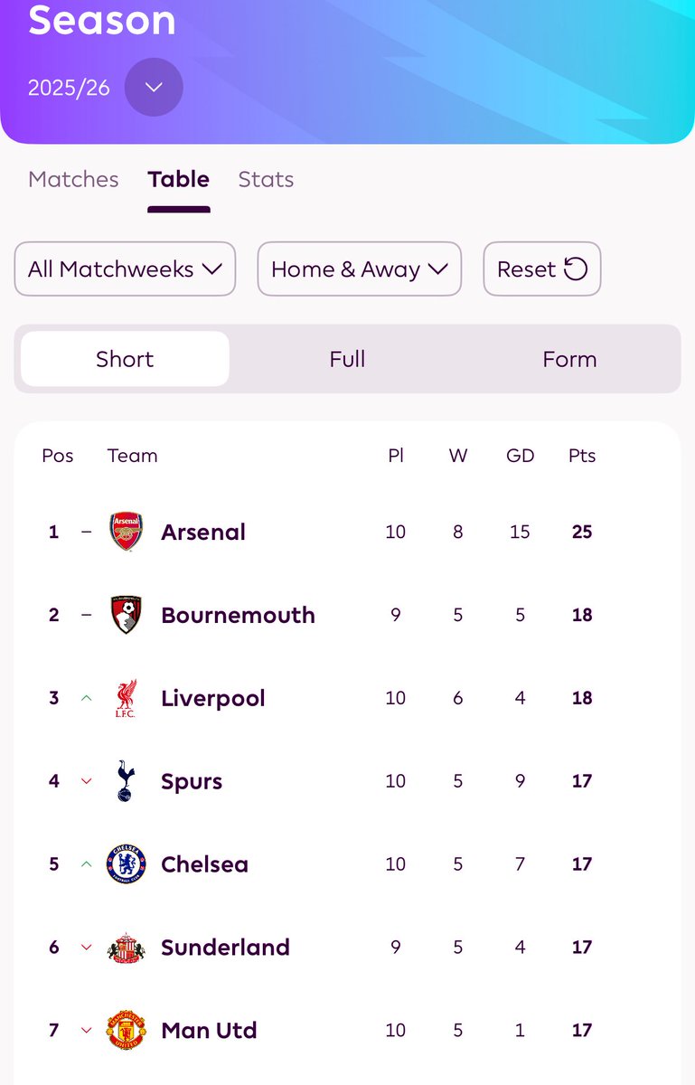 Edward_afc's tweet photo. @UTDTrey We are not https://t.co/p85BHqkirm