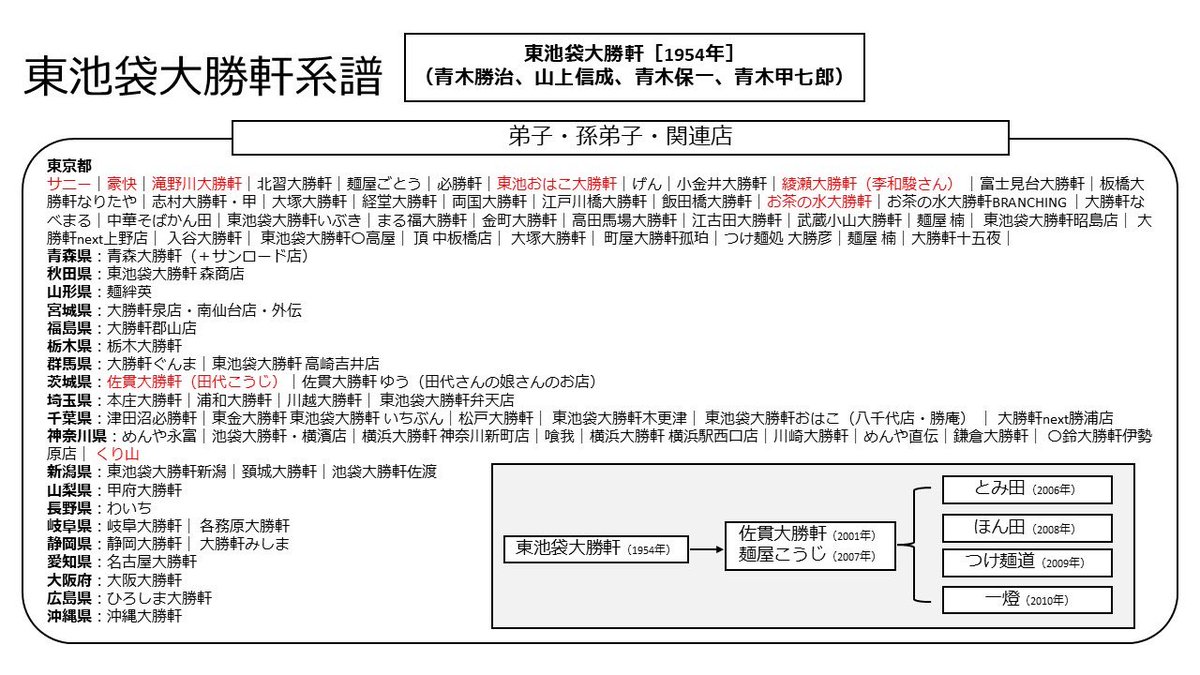 YouTube42657358's tweet image. 丸長・東池袋大勝軒系譜をまとめてみました
食べ歩きの参考に使って下さい

#丸長
#栄龍軒
#丸信
#栄楽
#中野大勝軒
#代々木大勝軒
#東池袋大勝軒
#山岸一雄
#お茶の水大勝軒
#東池袋おはこ大勝軒
#くり山
#佐貫大勝軒
#麺屋こうじ
#とみ田
#ほん田
#つけ麺道
#一燈
#つけそば
#もりそば
#つけ麺