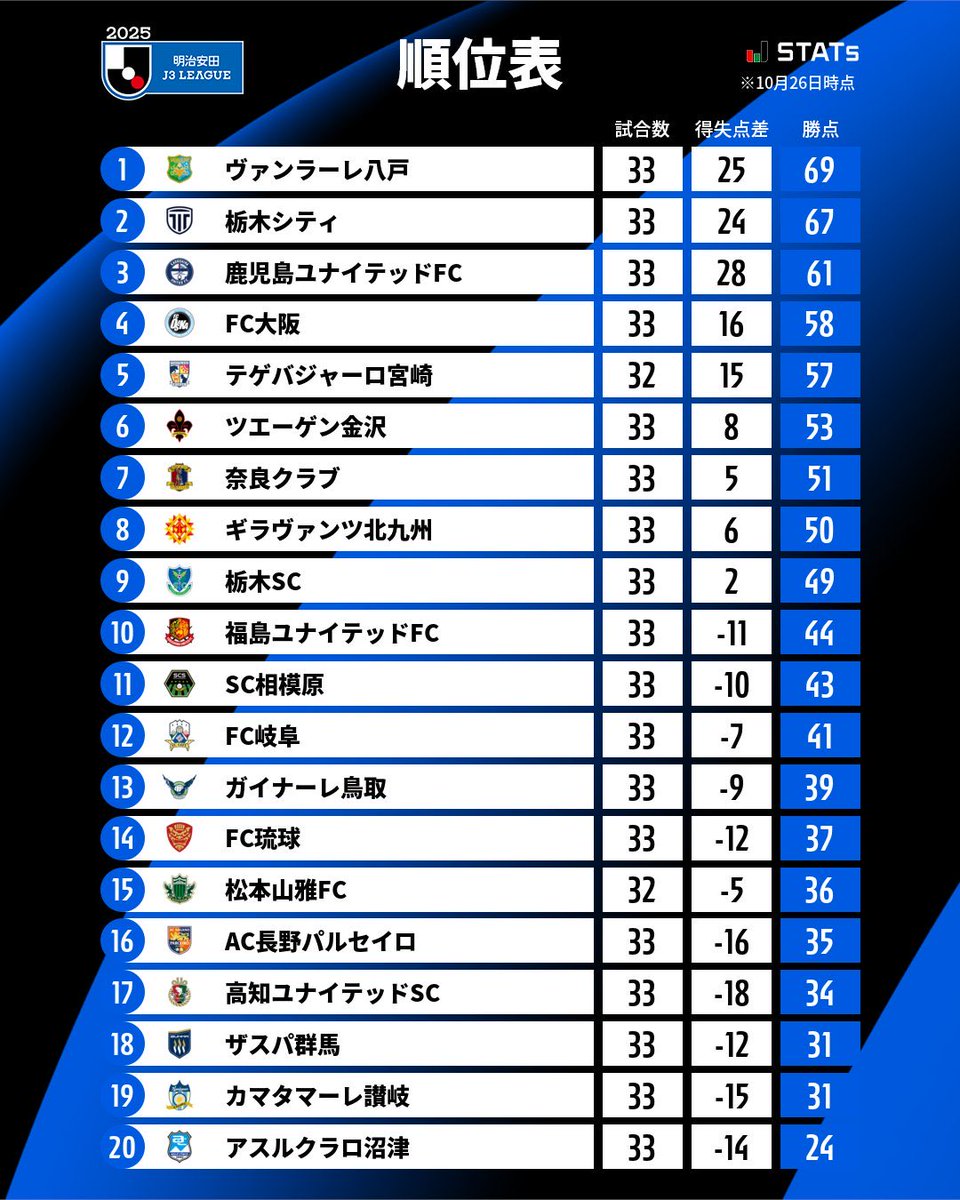 ラスト5試合
勝負はここから、底力見せましょう