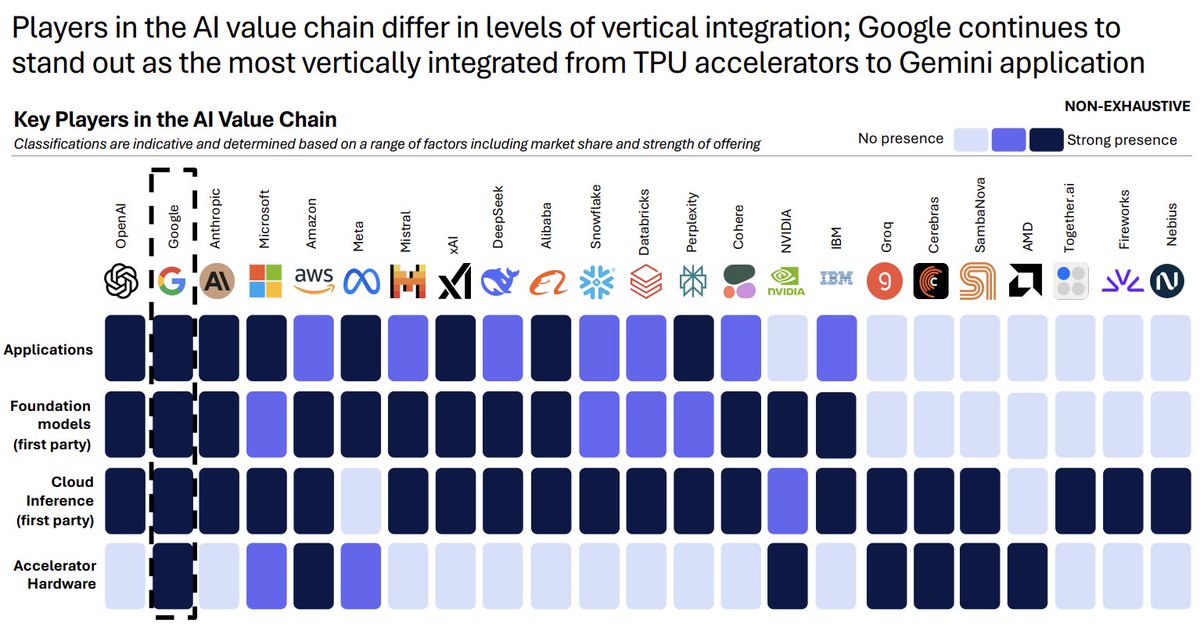 Is Google the only vertically integrated AI company and who else is running hard to get there?
