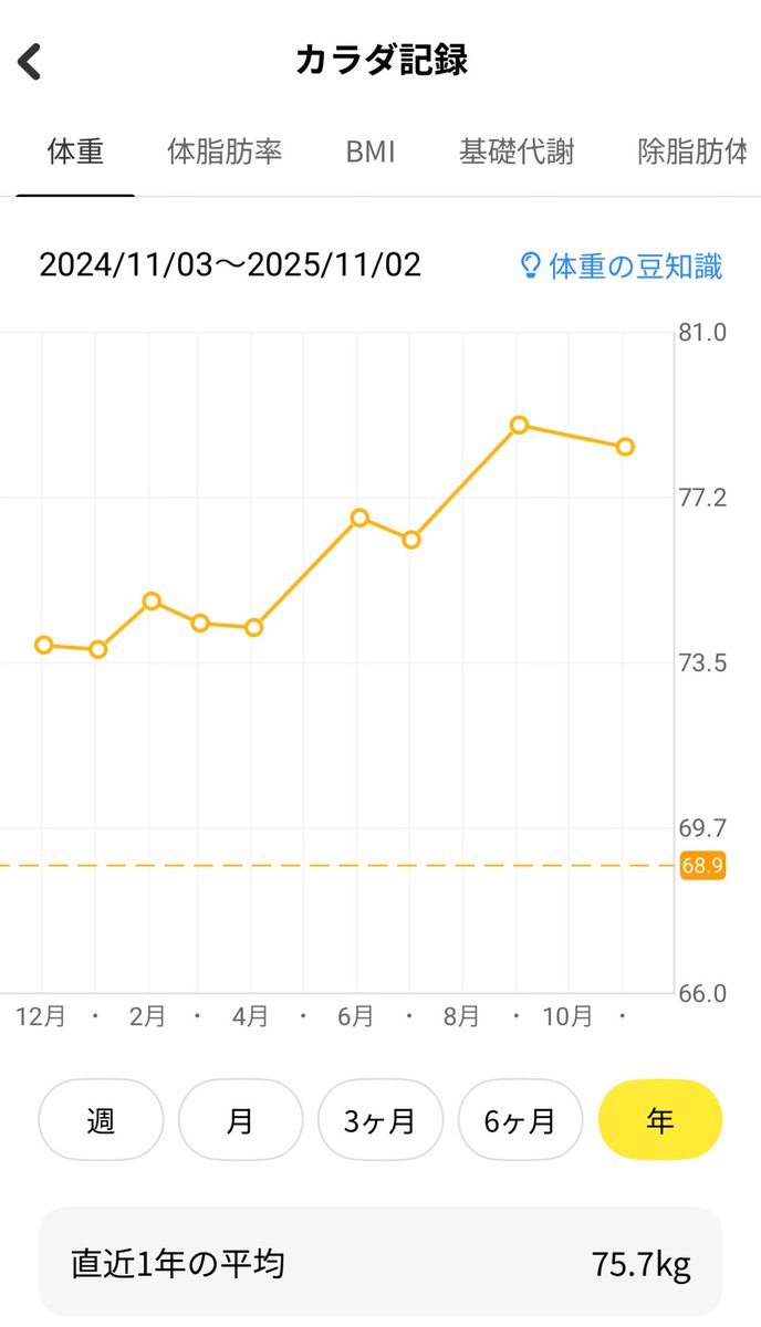 FUZOKUDAISUKI11's tweet image. どうして…😰

どうして体重が増えるんだ？

#chocoZAP